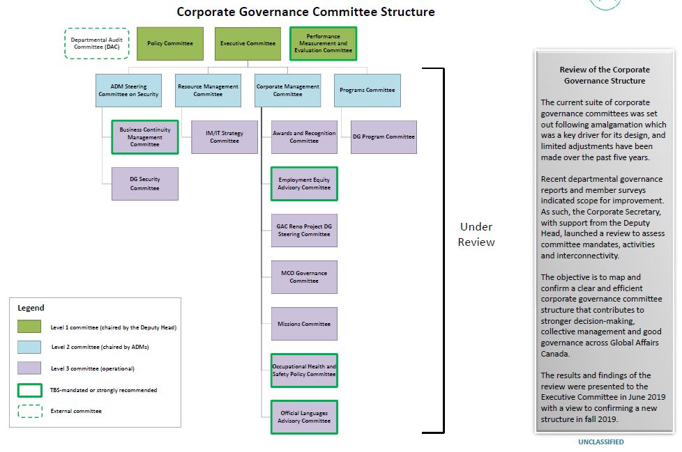 Global Affairs Canada Corporate Governance Committee Structure.