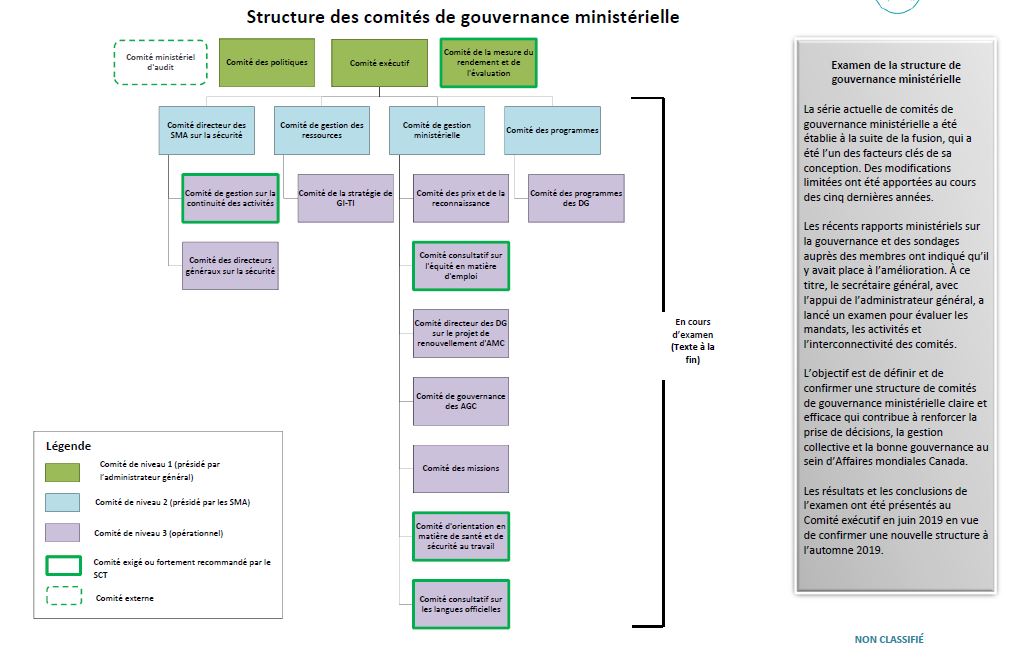 Structure des comités de gouvernance ministérielle d'Affaires mondiales Canada.