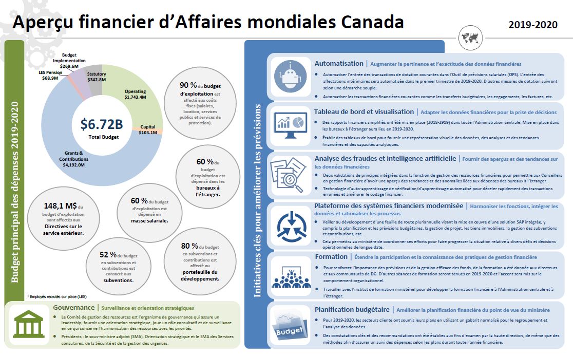 Aperçu financier d’Affaires mondiales Canada - Budget principal des dépenses 2019-2020