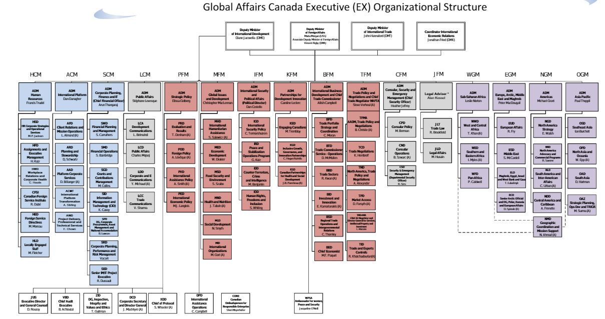 Global Affairs Canada Executive(EX) Organizational Structure