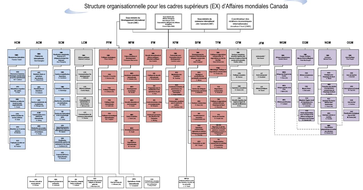 Structure organisationnelle de la direction (EX) d'Affaires mondiales Canada