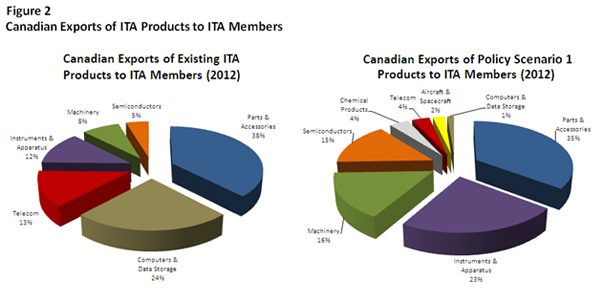 Candian Exports of ITA Products