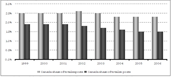 The improtance of Canada in the EU's Trade