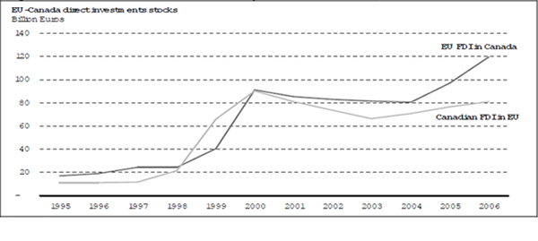 Trend in bilateral FDI stock by the EU and Canada, 1995-2006