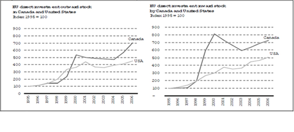 Trend in bilateral FDI stocks by the EU and Canada, 1995-2006