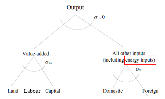 Figure 1. The Nested Structure of Production in Standard GTAP