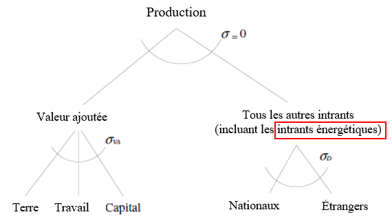 Figure 1. La structure emboîtée de la production dans le modèle GTAP standard