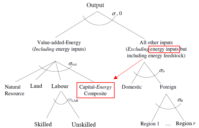 Figure 2. The Nested Structure of Production in GTAP-E