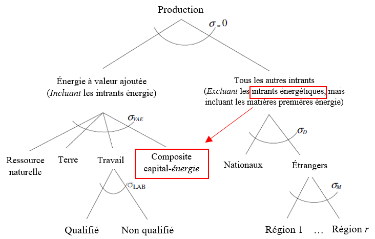 Figure 2. La structure emboîtée de la production dans le modèle GTAP-E