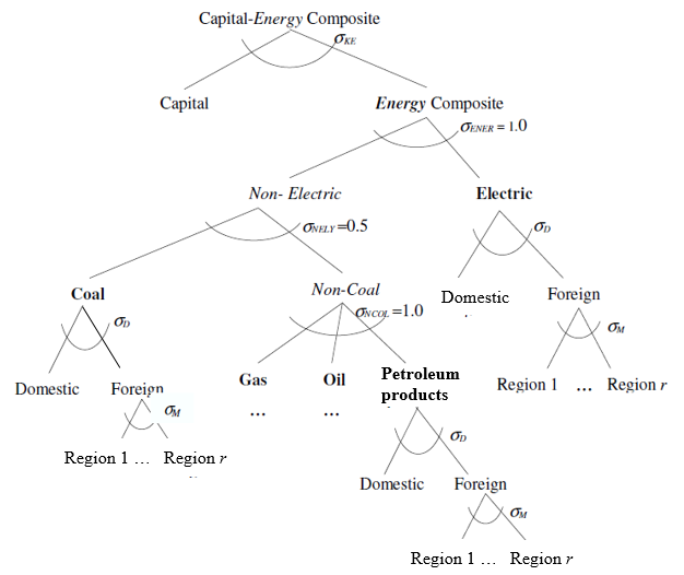 Figure 3. The Nested Structure of Capital-Energy Composite
