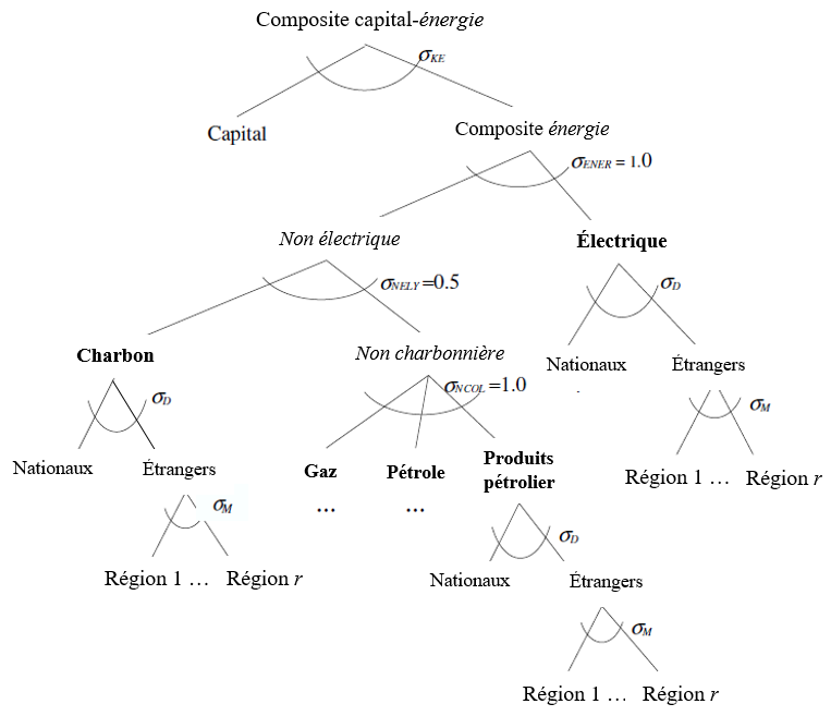 Figure 3. La structure emboîtée de l'intrant composite capital-énergie