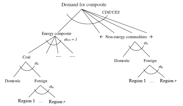 Figure 4. The Nested Structure of Public and Private Consumption