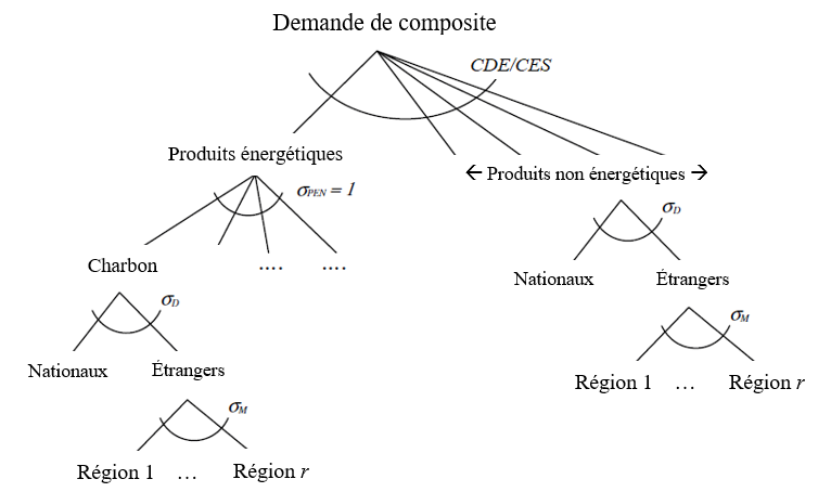 Figure 4. La structure emboîtée de la consommation publique et privée