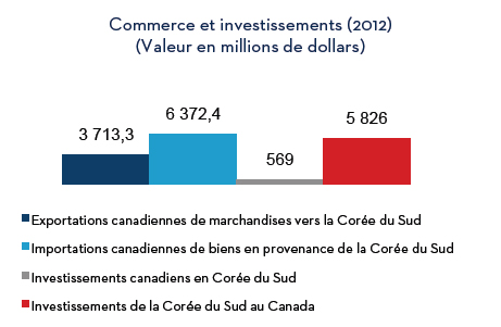 Commerce et investissements (2012)- Voir l'équivalent textuel ci-dessous pour la description