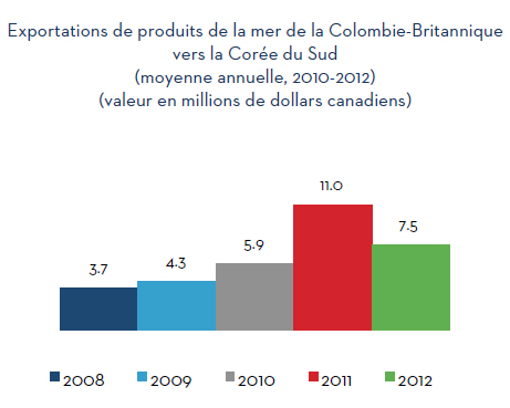 Exportations de produits de la mer de la Colombie-Britannique vers la Corée du Sud (moyenne annuelle, 2010-2012)