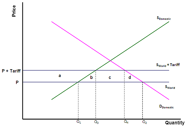 Graph of supply and demand: x-axis is quantity and y-axis is price. Domestic supply curve is straight line sloping upward and domestic demand curve is straight line sloping downward. World supply curve is a straight line parallel to x-axis and crosses y-axis at price level upper case P which is the world price level. Upper case Q subscript one shows the amount of import supplied and upper case Q subscript two shows the amount of import demanded. Domestic government imposes an import tariff and d