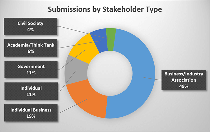 Figure 1. Written submissions received during public consultations, according to stakeholder type