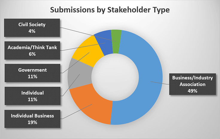 Figure 1. Written submissions received during public consultations, according to stakeholder type
