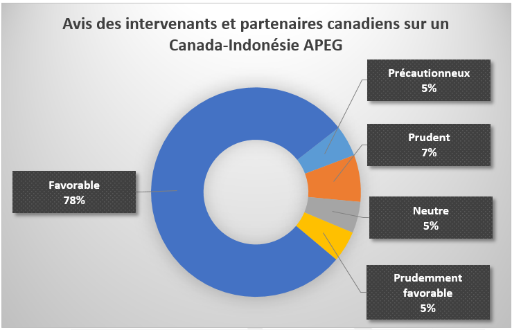 Figure 2. Points de vue des intervenants et des partenaires canadiens sur un APEG Canada-Indonésie
