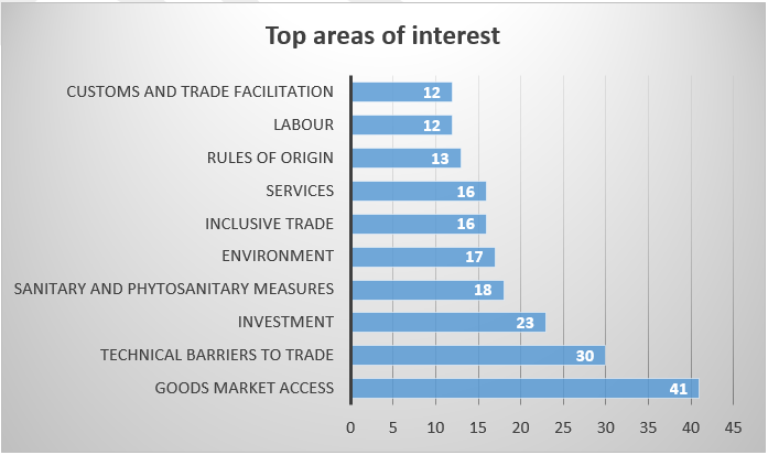 Figure 3. Aspects of trade policy identified by stakeholders and partners as areas of interest