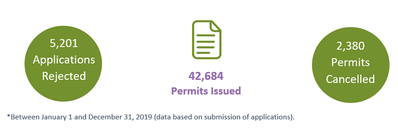 Figure 2: Number of Import Permits  for Controlled Goods in 2019*
