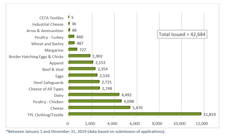 Figure 3: Number of Import Permits Issued by Sector in 2019*