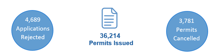 Figure 2: Number of Import Permits for Controlled Goods in 2020*