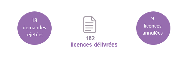 Figure 3 : Nombre de licences d’importation délivrées pour des armes, munitions et produits chimiques en 2021*
