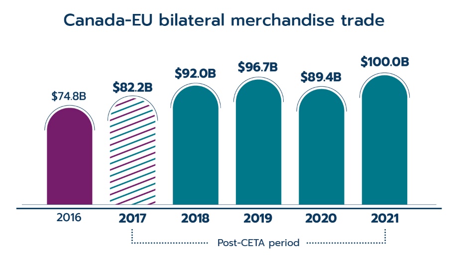 Canada-EU merchandise trade