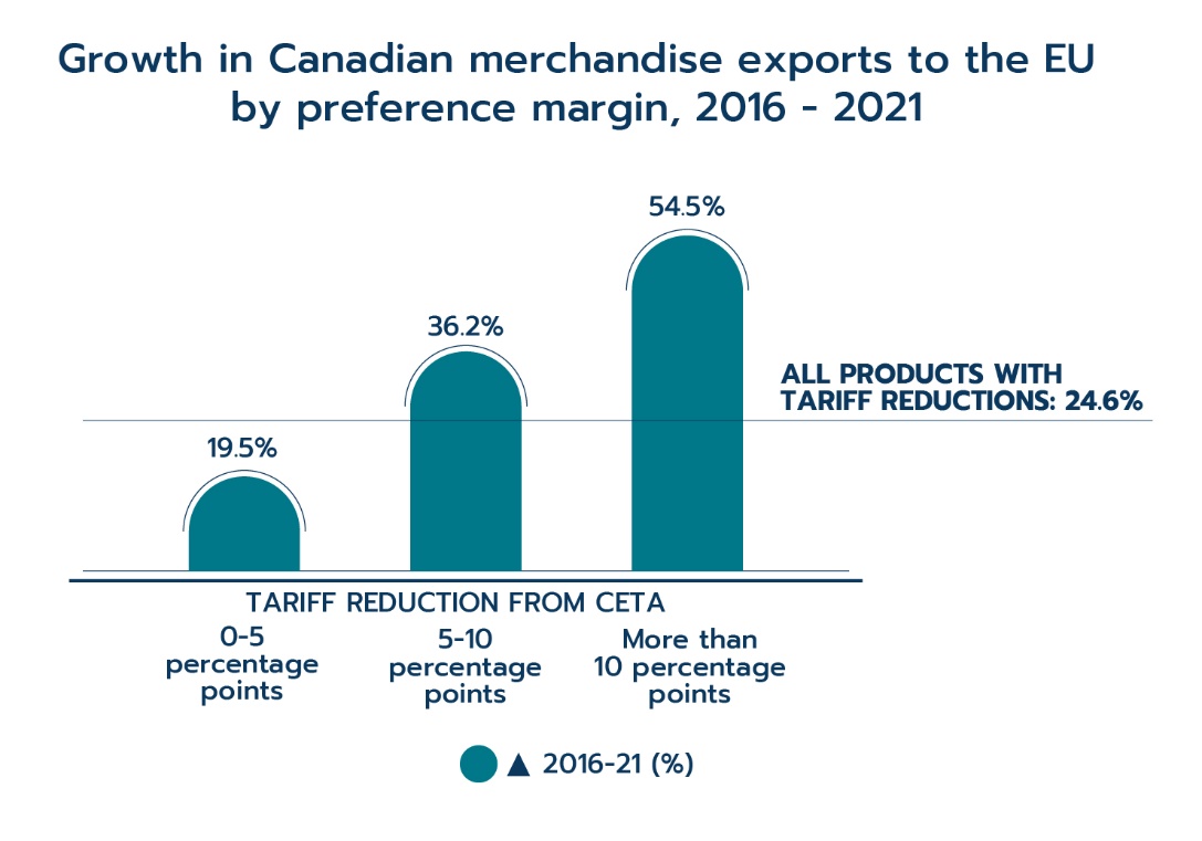 Growth in Canadian merchandise exports to the EU by preference margin, 2016–2021