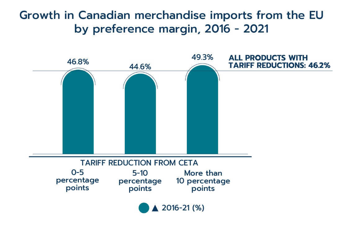 Growth in Canadian merchandise imports from the EU by preference margin, 2016–2021