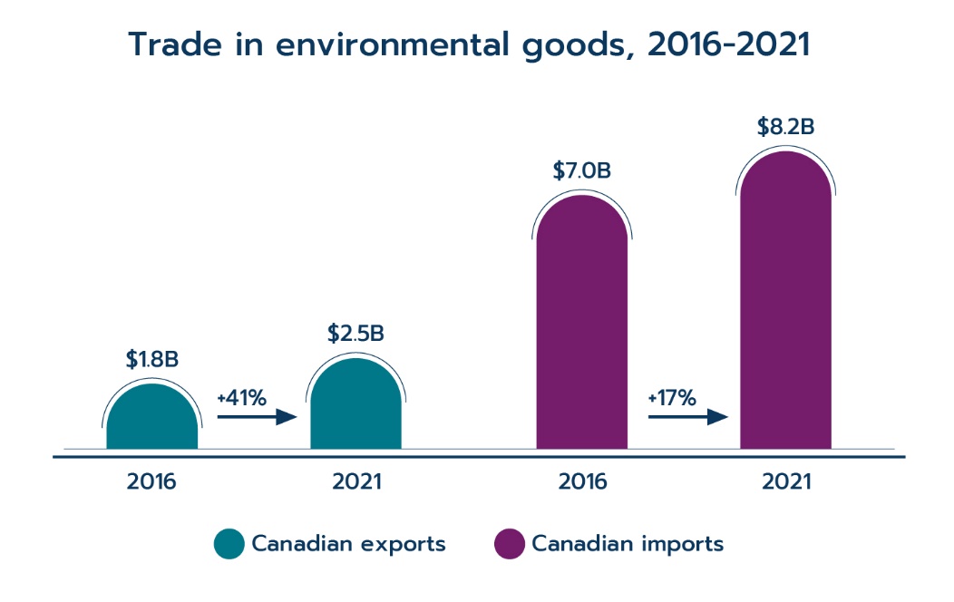 Trade in environmental goods, 2016–2021