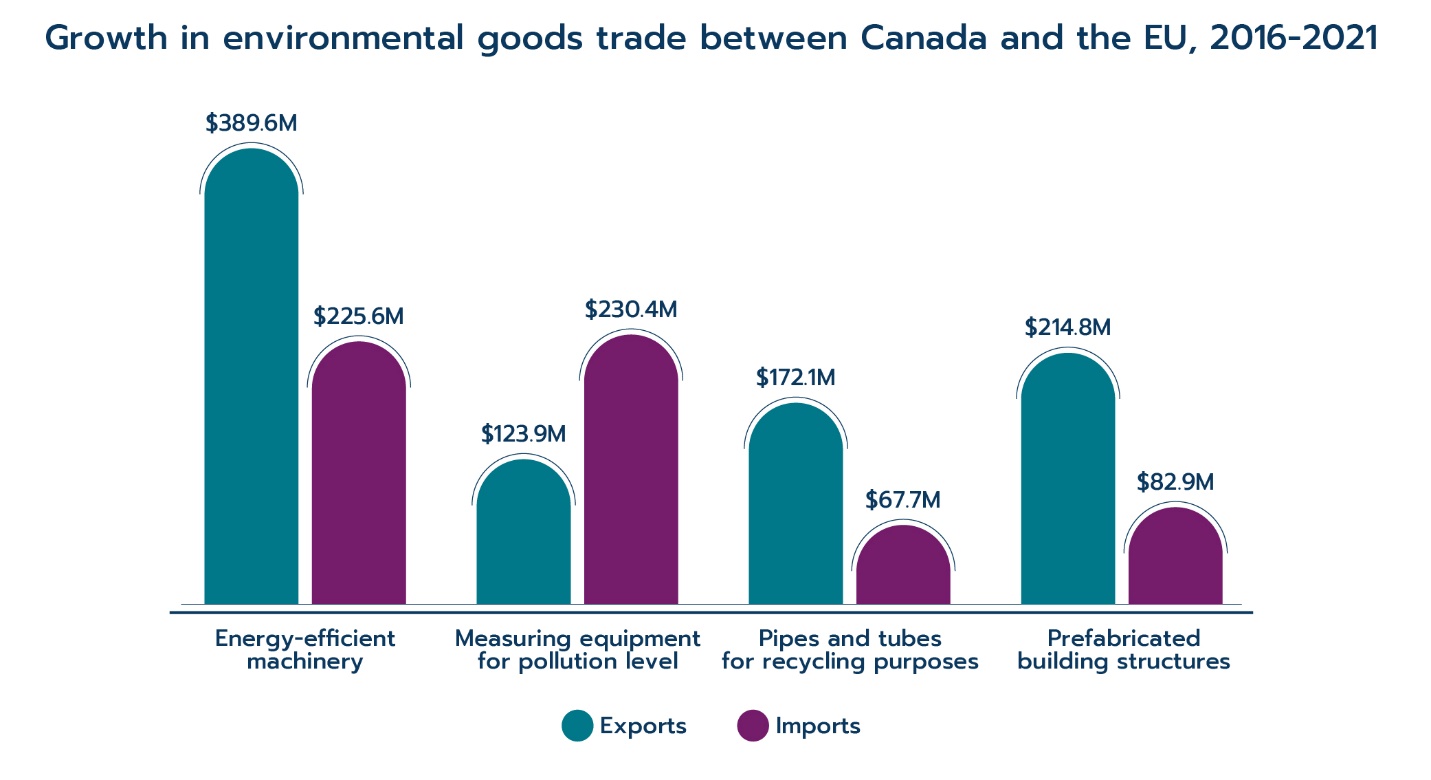 Growth in environmental goods trade between Canada and the EU, 2016–2021