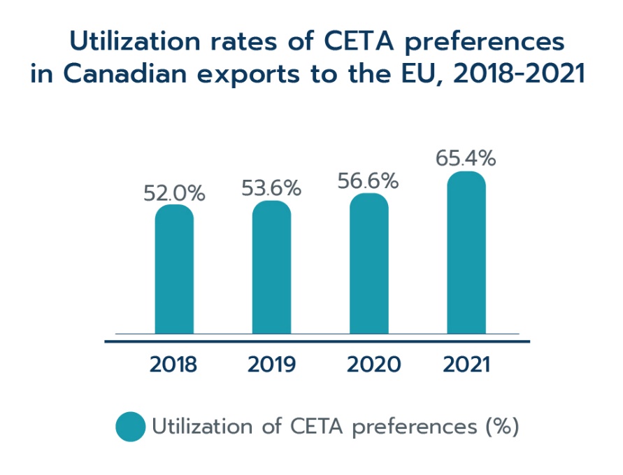 Utilization rates of CETA preferences in Canadian exports to the EU, 2018–2021