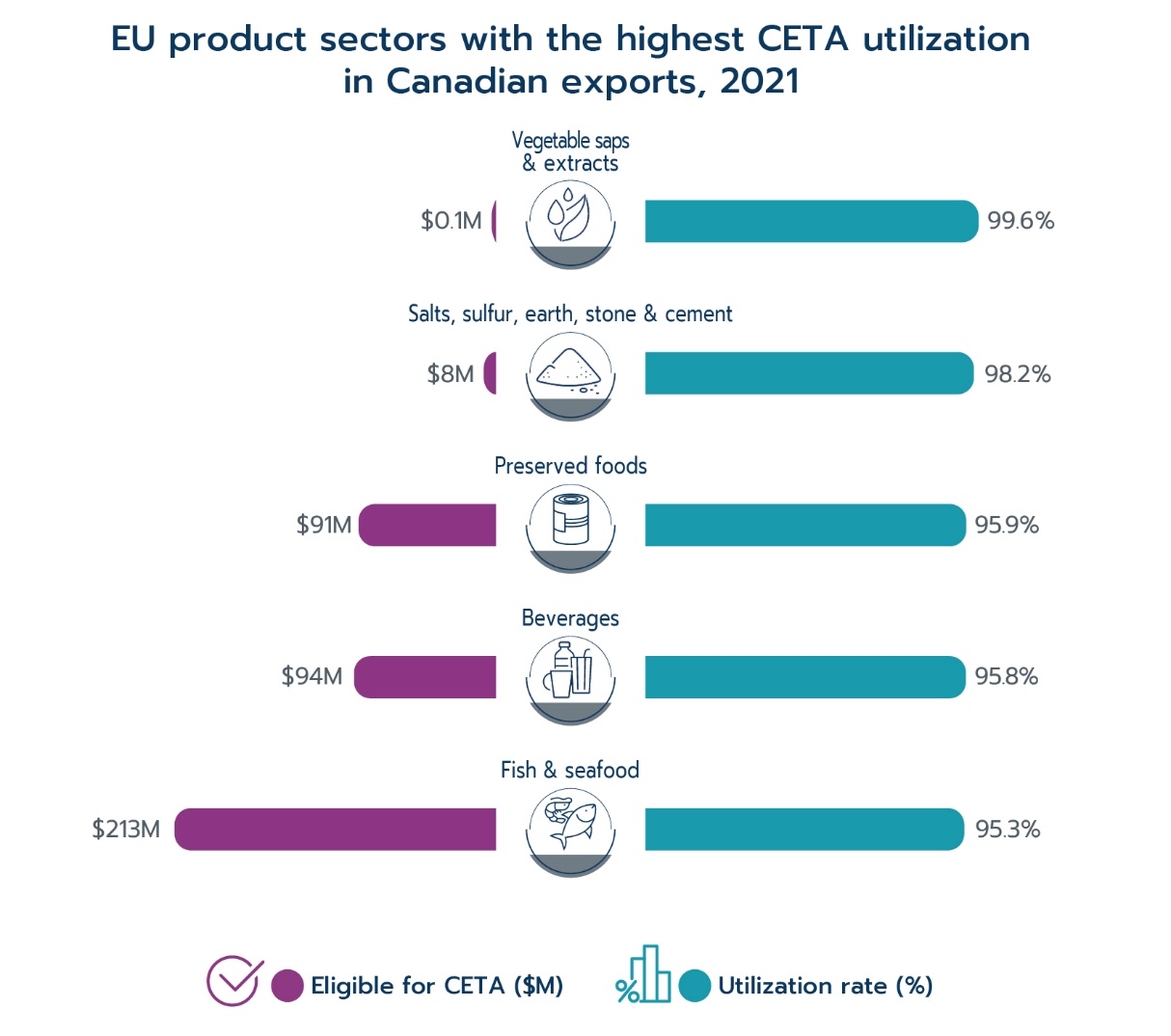 EU product sectors with the highest CETA utilization in Canadian exports, 2021