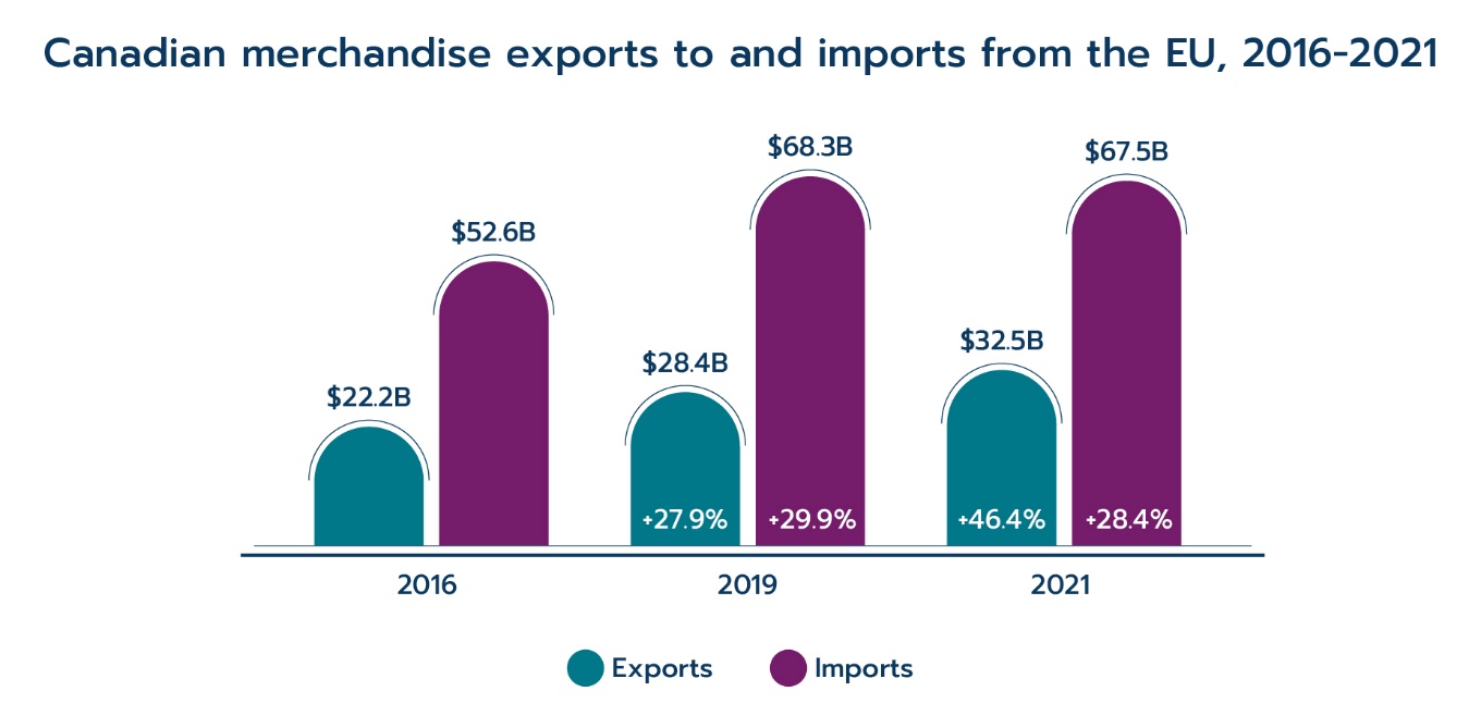 Canadian merchandise exports to and imports from the EU, 2016–2021