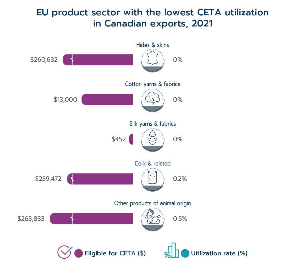 EU product sectors with the lowest CETA utilization in Canadian exports, 2021