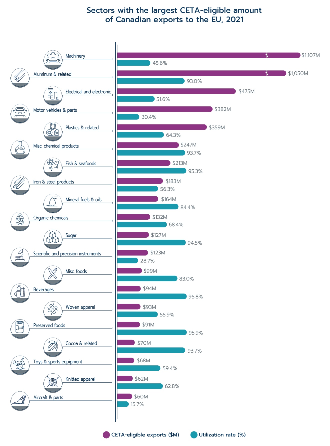 Sectors with the largest CETA-eligible amount of Canadian exports to the EU, 2021