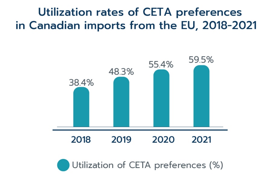 Utilization rates of CETA preferences in Canadian imports from the EU, 2018–2021