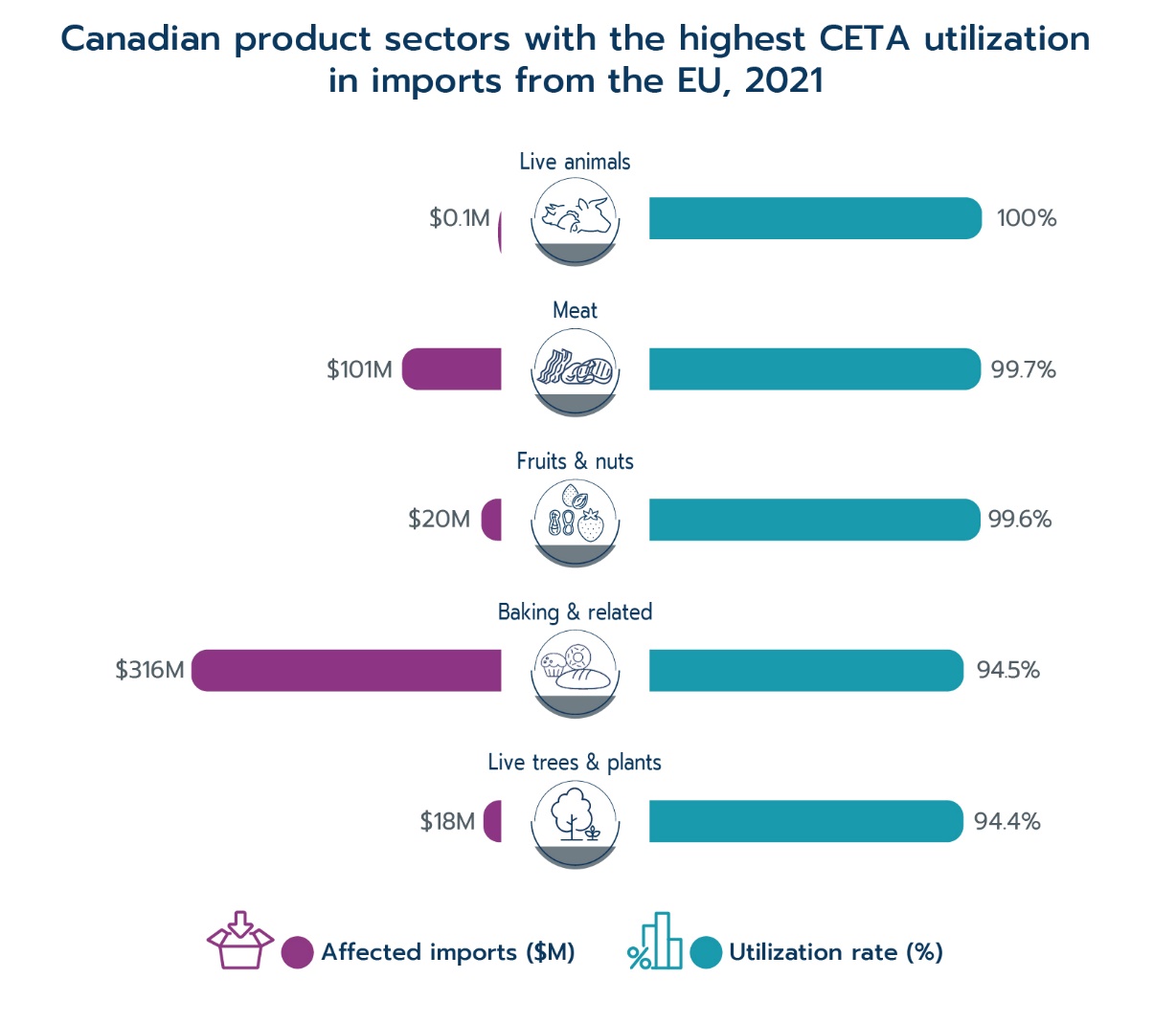 Canadian product sectors with the highest CETA utilization in imports from the EU, 2021