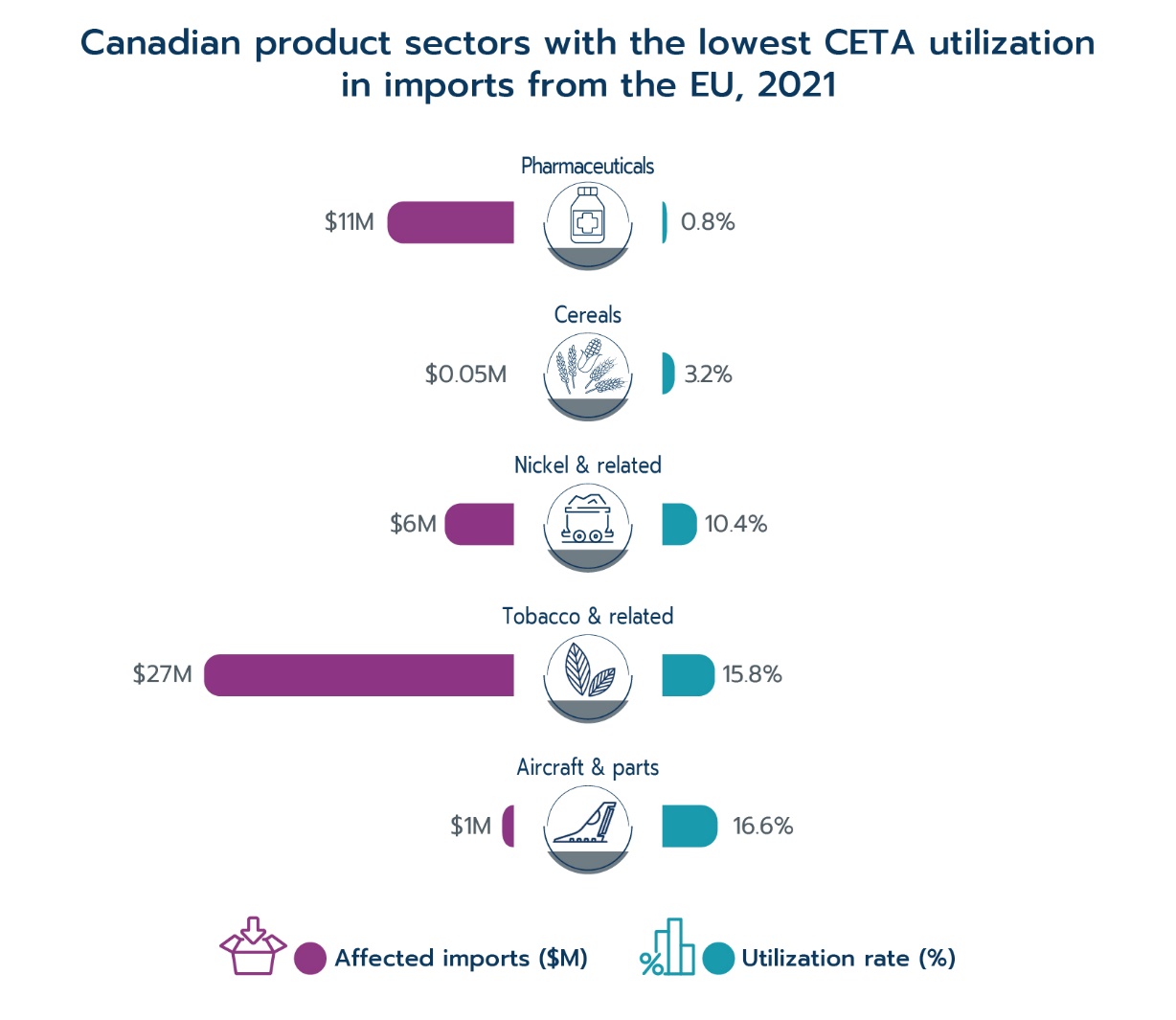 Canadian product sectors with the lowest CETA utilization in imports from the EU, 2021