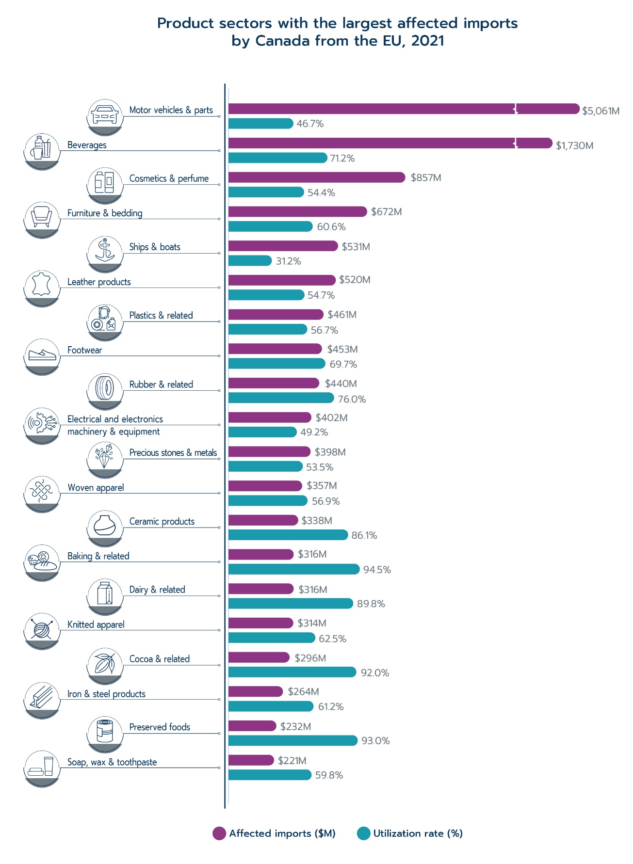 Product sectors with the largest affected imports by Canada from the EU, 2021