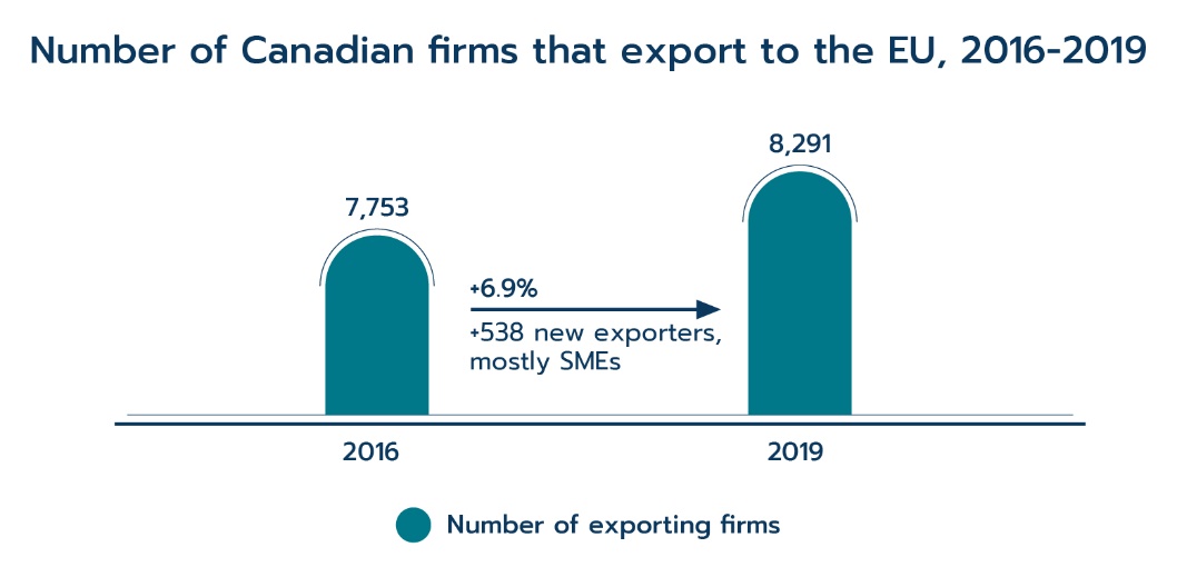 Number of Canadian firms that export to the EU, 2016–2019