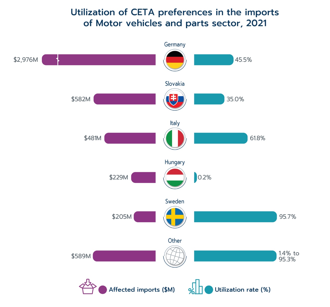 Utilization of CETA preferences in the imports of Motor vehicles and parts, 2021