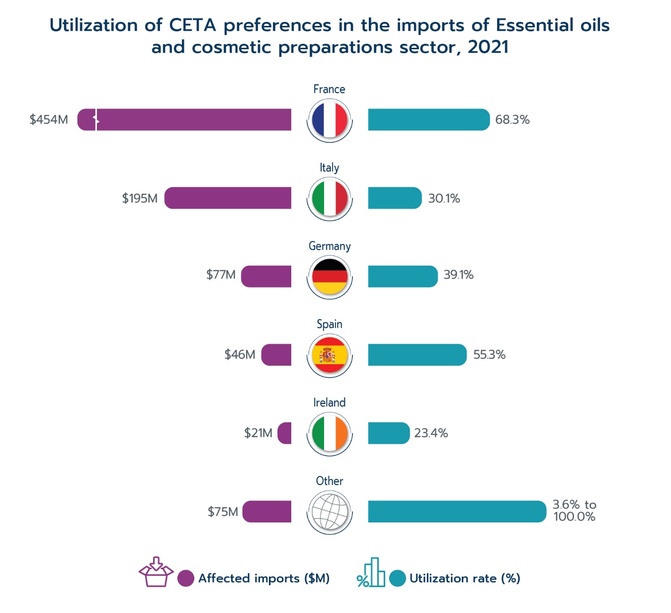 Utilization of CETA preferences in the imports of Essential oils and cosmetic preparations sector, 2021