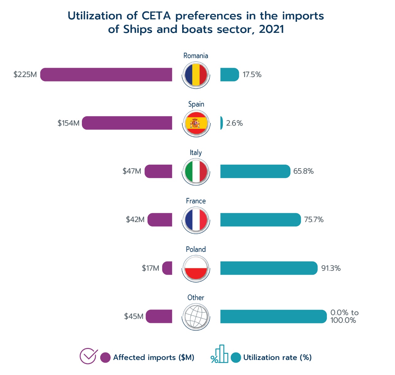 Utilization of CETA preferences in the imports of Ships and boats sector, 2021