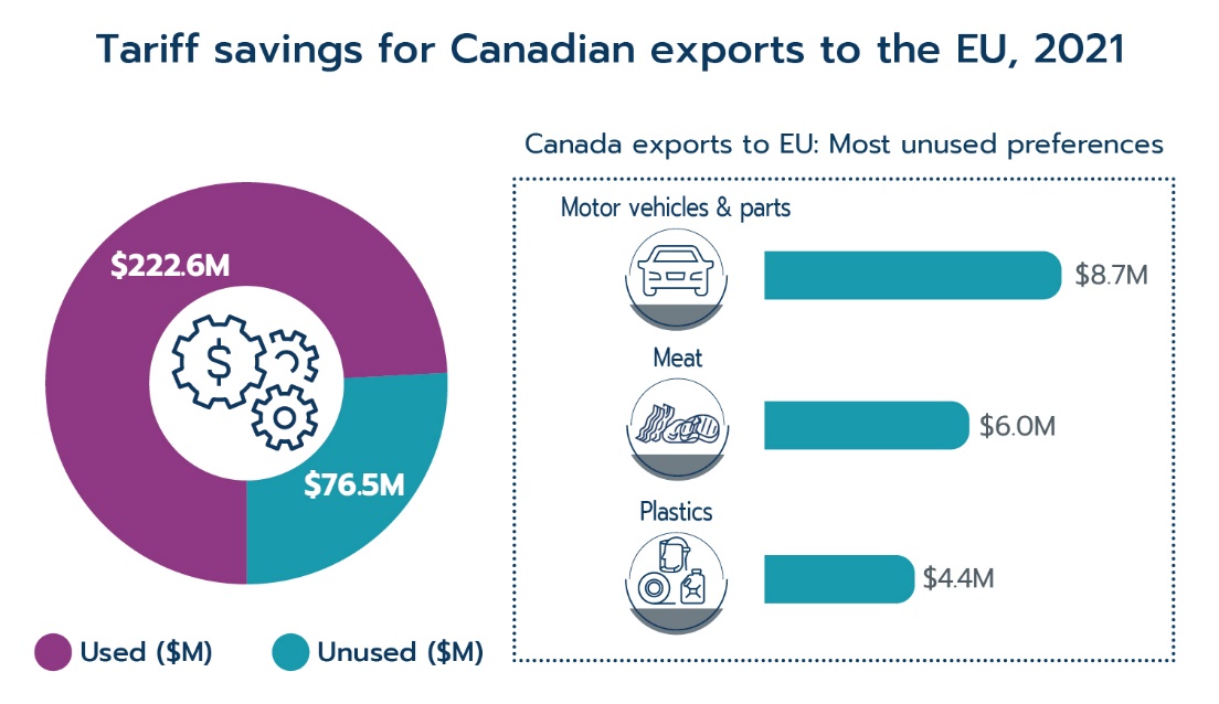 Tariff savings for Canadian exports to the EU, 2021