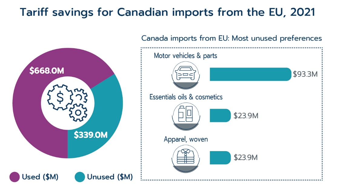 Tariff savings for Canadian imports from the EU, 2021