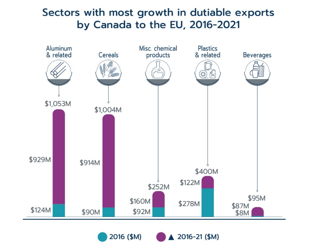 Sectors with most growth in dutiable exports by Canada to the EU, 2016–2021