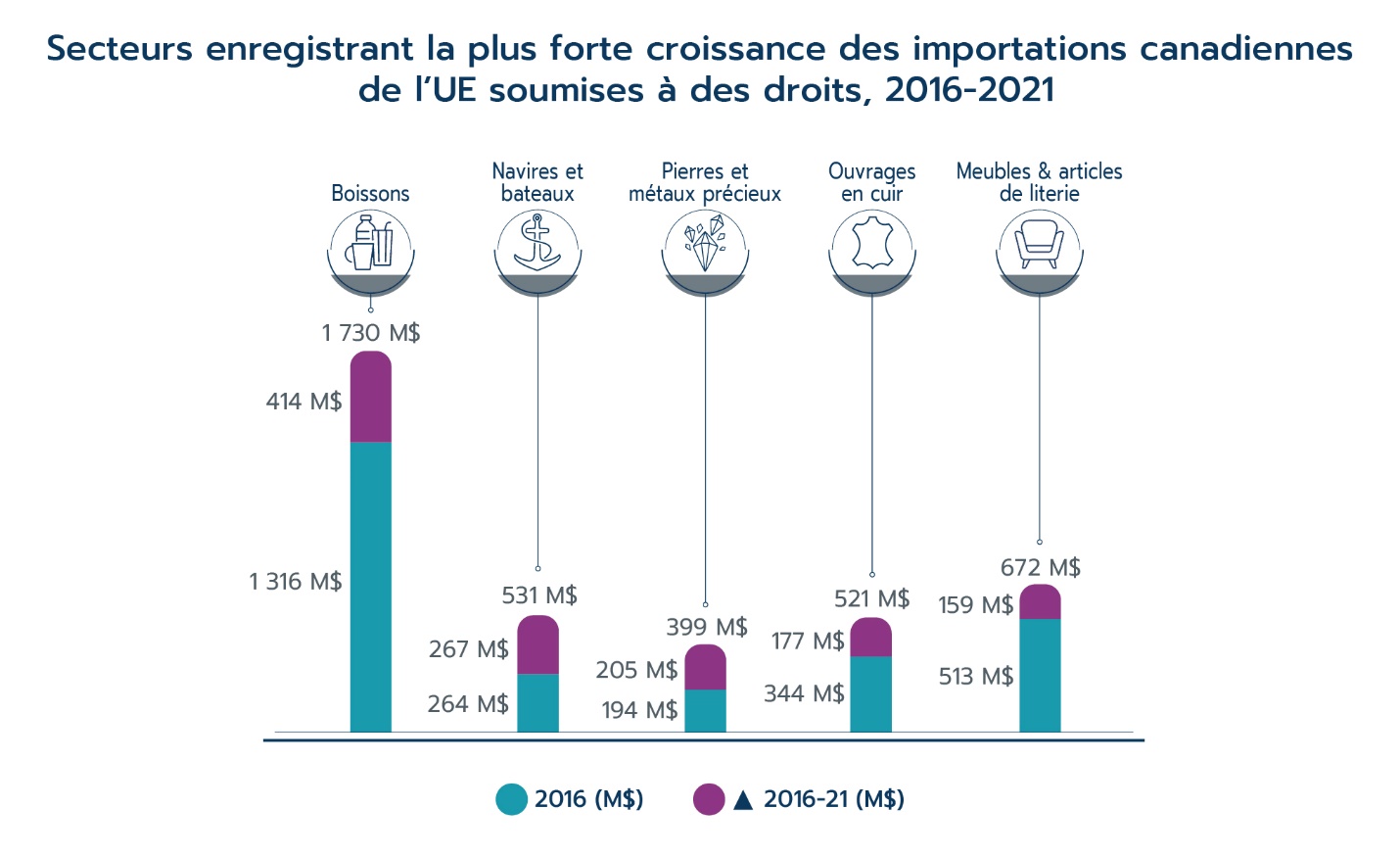 Secteurs enregistrant la plus forte croissance des importations canadiennes de l’UE soumises à des droits, 2016-2021